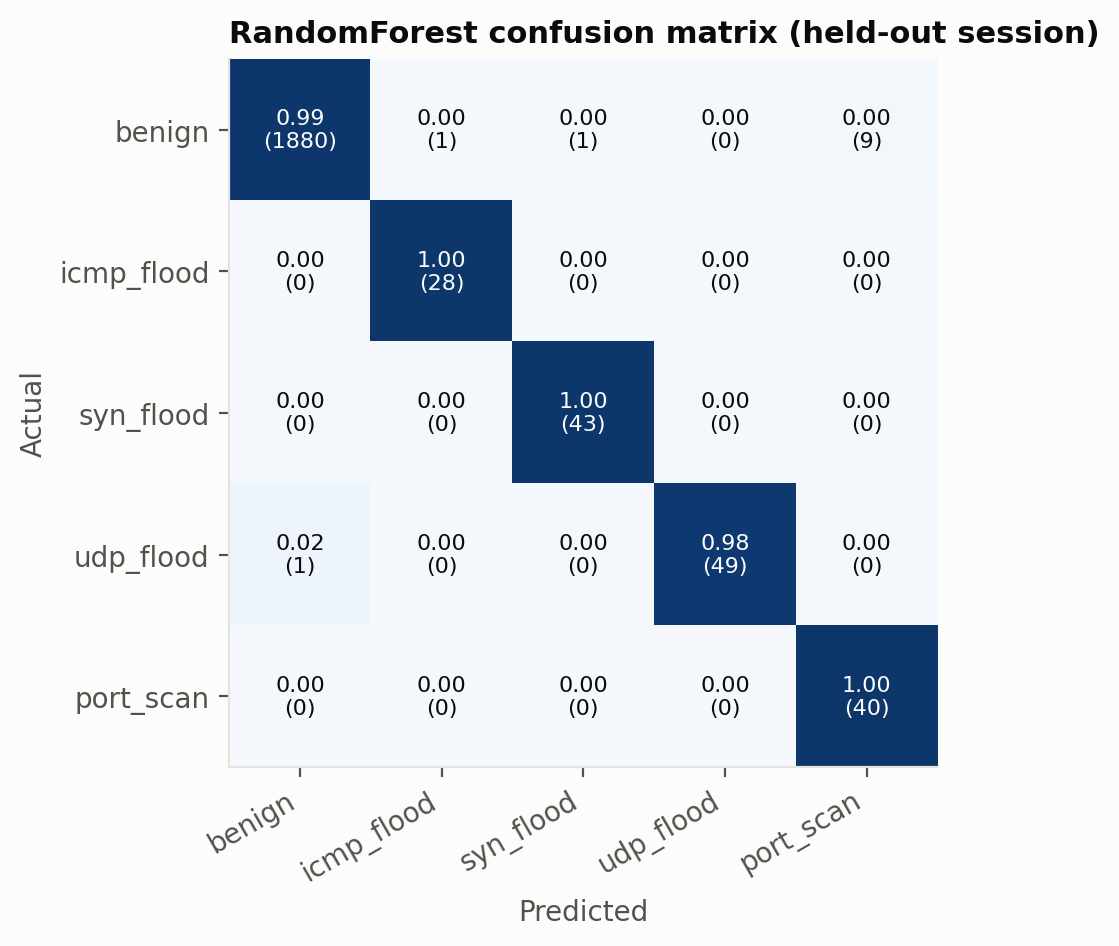 Random Forest confusion matrix on the held-out session