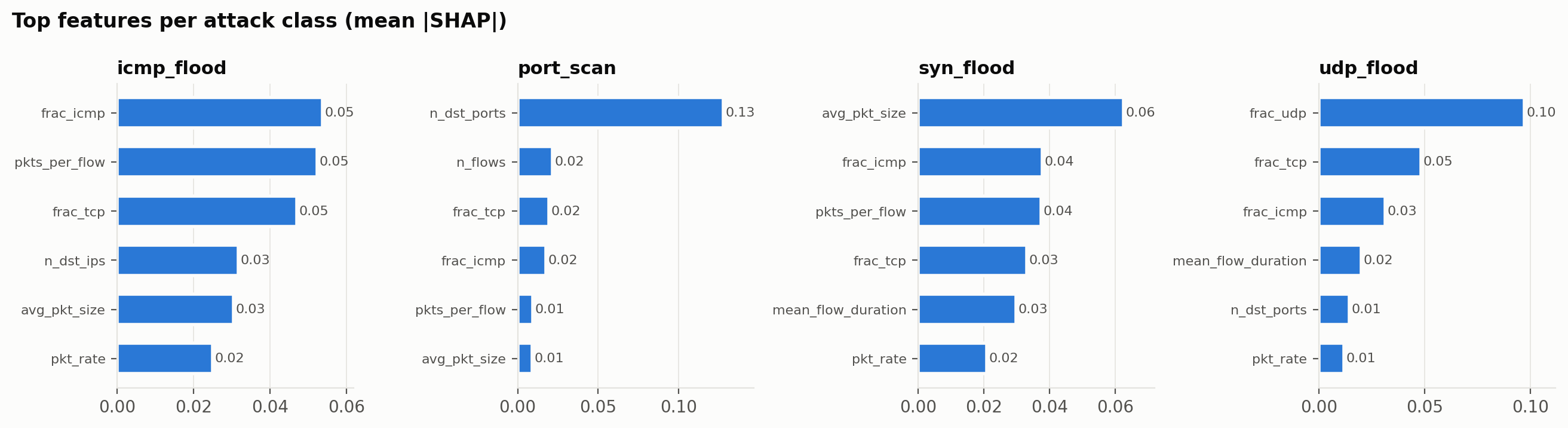 Top SHAP features per attack class